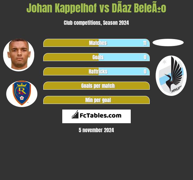 Johan Kappelhof vs DÃ­az BeleÃ±o h2h player stats