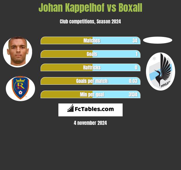 Johan Kappelhof vs Boxall h2h player stats