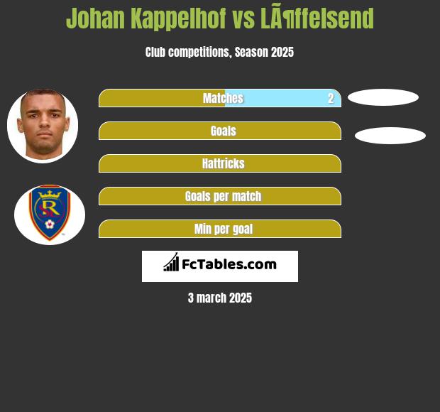 Johan Kappelhof vs LÃ¶ffelsend h2h player stats