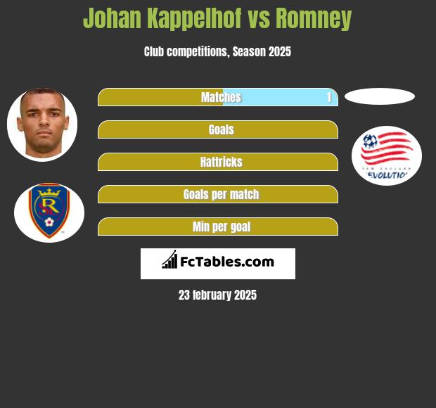 Johan Kappelhof vs Romney h2h player stats