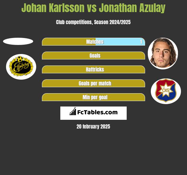 Johan Karlsson vs Jonathan Azulay h2h player stats