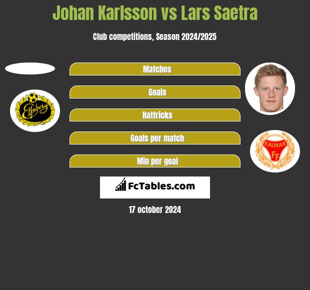 Johan Karlsson vs Lars Saetra h2h player stats