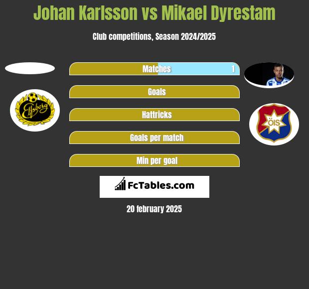 Johan Karlsson vs Mikael Dyrestam h2h player stats