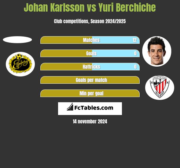 Johan Karlsson vs Yuri Berchiche h2h player stats