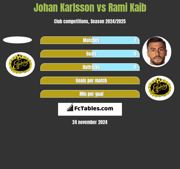 Johan Karlsson vs Rami Kaib h2h player stats