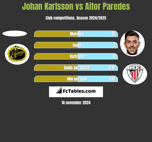 Johan Karlsson vs Aitor Paredes h2h player stats