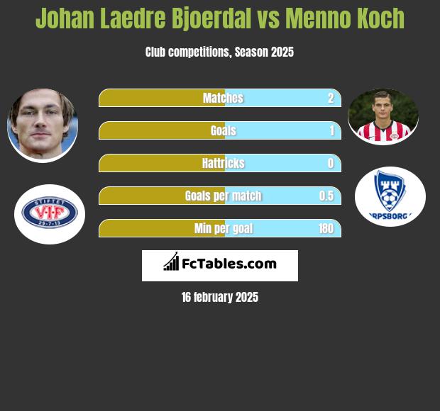 Johan Laedre Bjoerdal vs Menno Koch h2h player stats