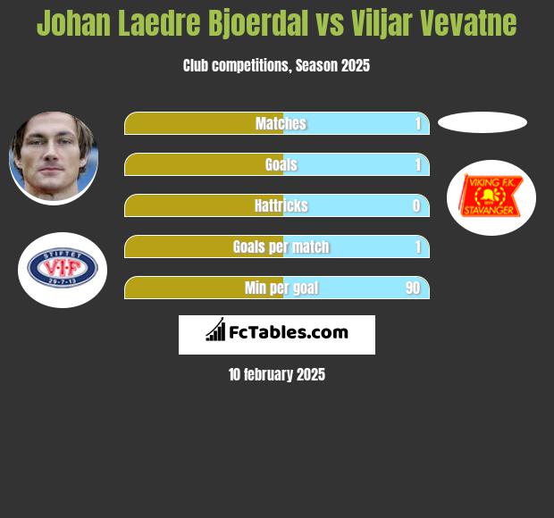 Johan Laedre Bjoerdal vs Viljar Vevatne h2h player stats