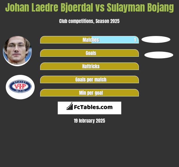 Johan Laedre Bjoerdal vs Sulayman Bojang h2h player stats