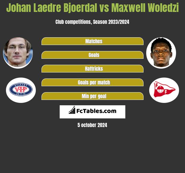 Johan Laedre Bjoerdal vs Maxwell Woledzi h2h player stats