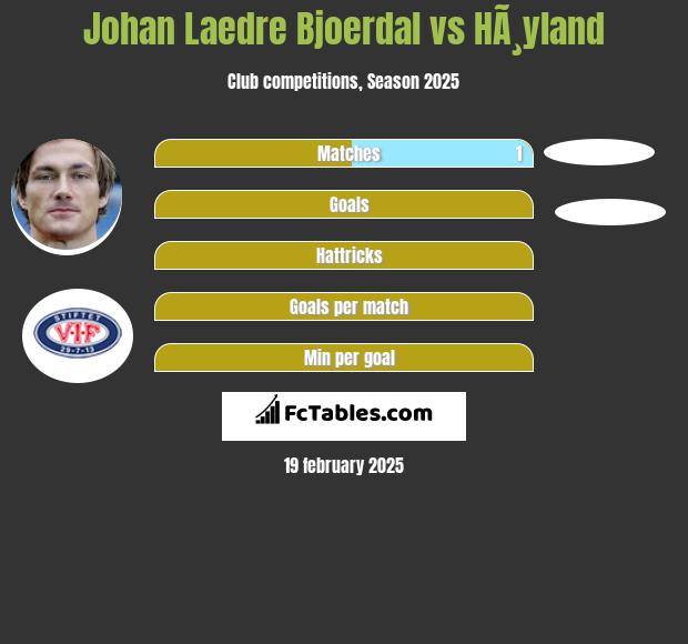 Johan Laedre Bjoerdal vs HÃ¸yland h2h player stats