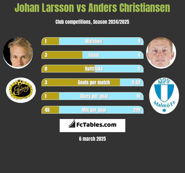 Johan Larsson vs Anders Christiansen h2h player stats