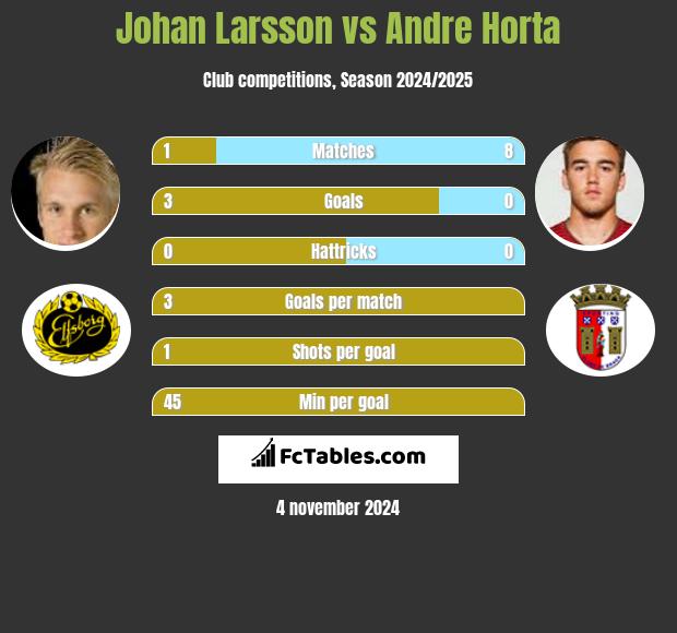 Johan Larsson vs Andre Horta h2h player stats