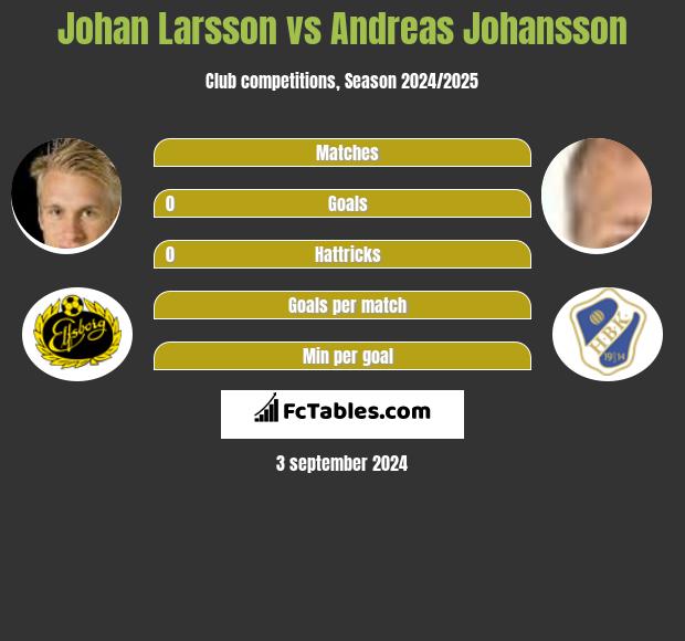 Johan Larsson vs Andreas Johansson h2h player stats