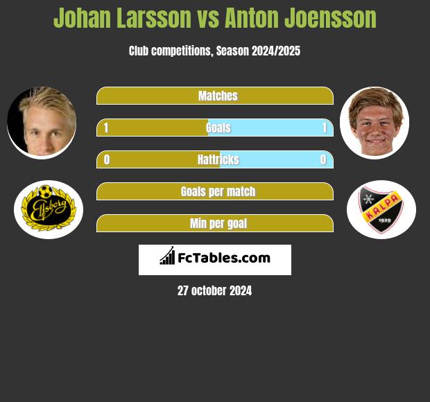 Johan Larsson vs Anton Joensson h2h player stats