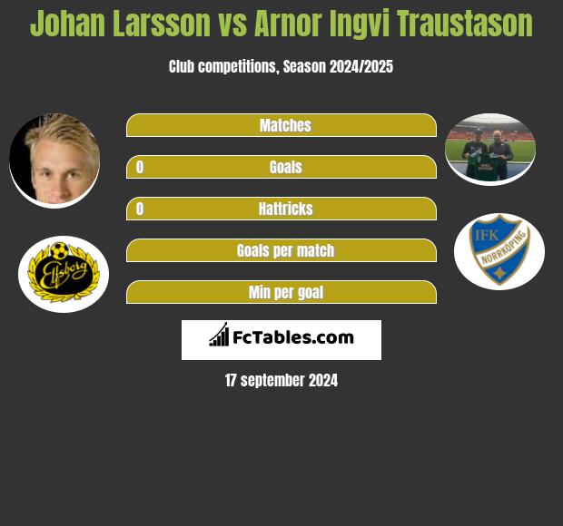 Johan Larsson vs Arnor Ingvi Traustason h2h player stats