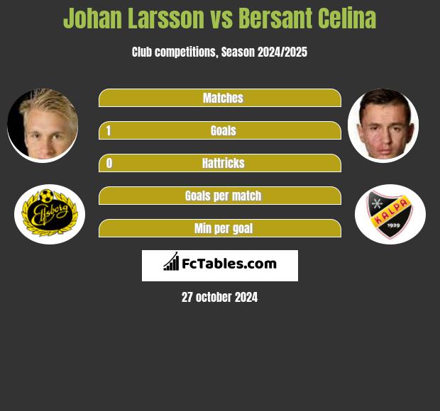 Johan Larsson vs Bersant Celina h2h player stats