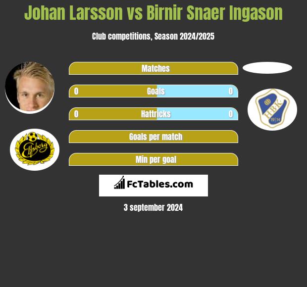 Johan Larsson vs Birnir Snaer Ingason h2h player stats