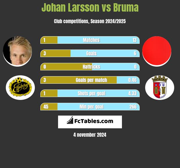 Johan Larsson vs Bruma h2h player stats