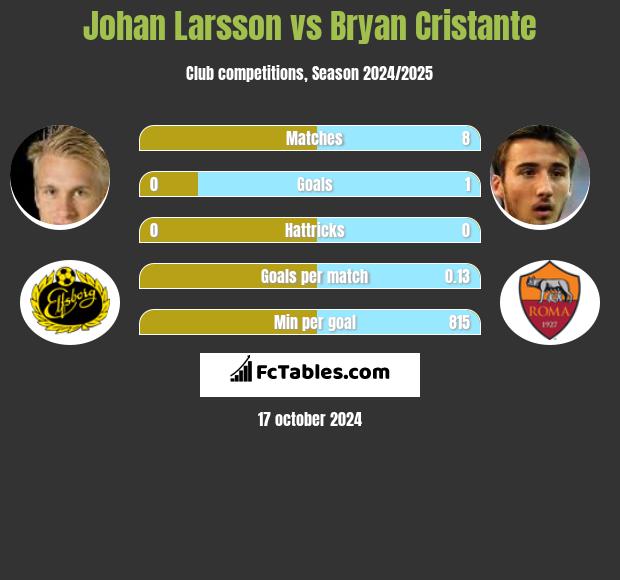 Johan Larsson vs Bryan Cristante h2h player stats