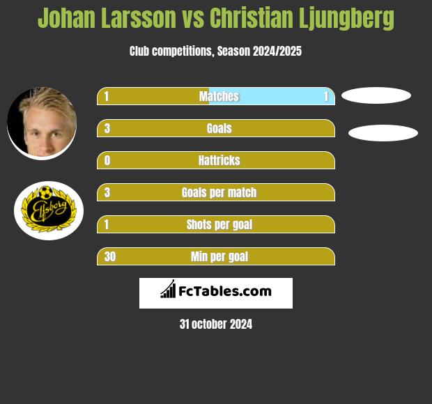 Johan Larsson vs Christian Ljungberg h2h player stats