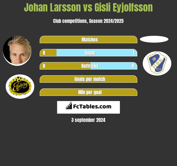 Johan Larsson vs Gisli Eyjolfsson h2h player stats