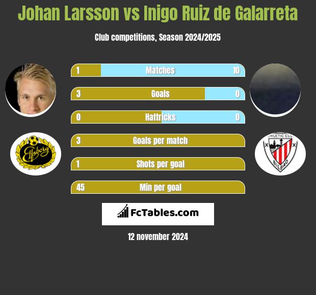 Johan Larsson vs Inigo Ruiz de Galarreta h2h player stats