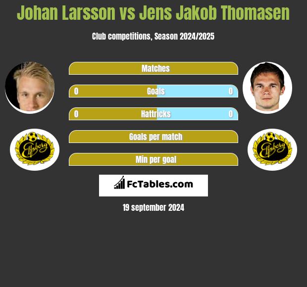 Johan Larsson vs Jens Jakob Thomasen h2h player stats