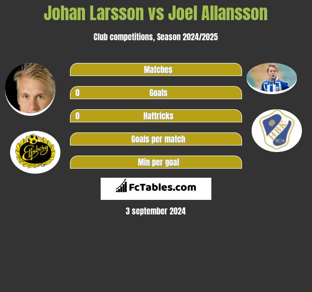 Johan Larsson vs Joel Allansson h2h player stats