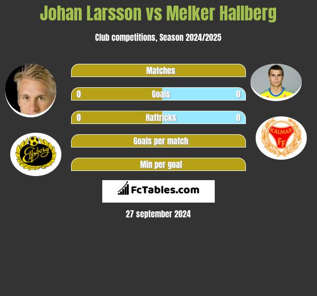 Johan Larsson vs Melker Hallberg h2h player stats