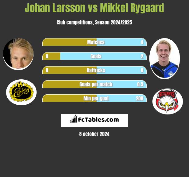 Johan Larsson vs Mikkel Rygaard h2h player stats