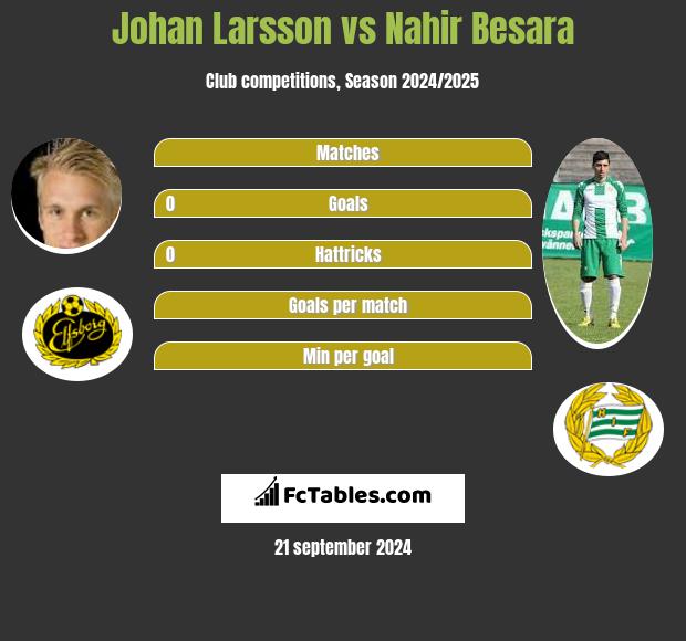 Johan Larsson vs Nahir Besara h2h player stats