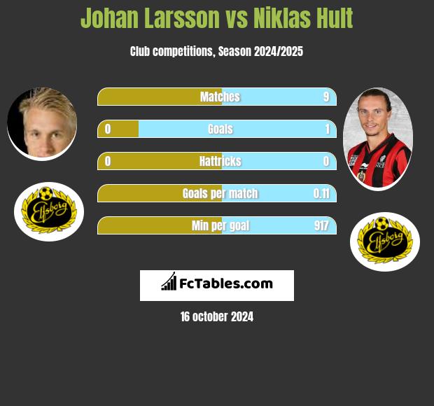 Johan Larsson vs Niklas Hult h2h player stats