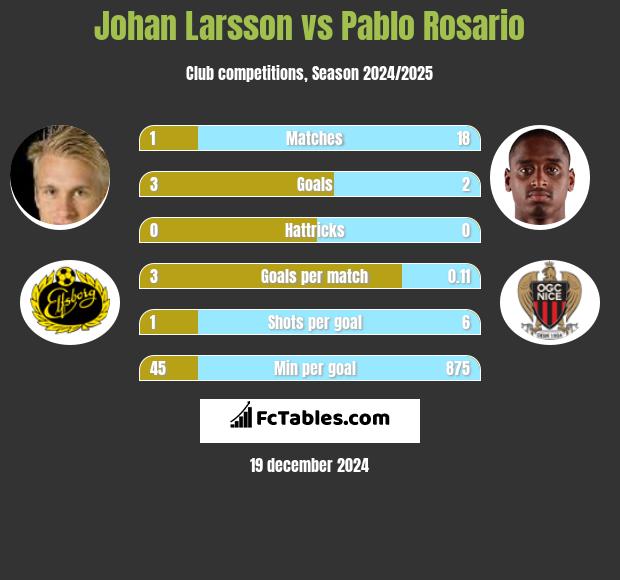 Johan Larsson vs Pablo Rosario h2h player stats