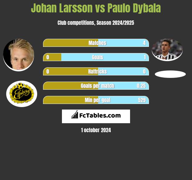 Johan Larsson vs Paulo Dybala h2h player stats