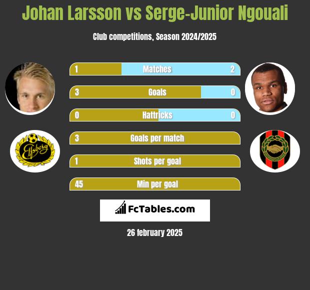 Johan Larsson vs Serge-Junior Ngouali h2h player stats