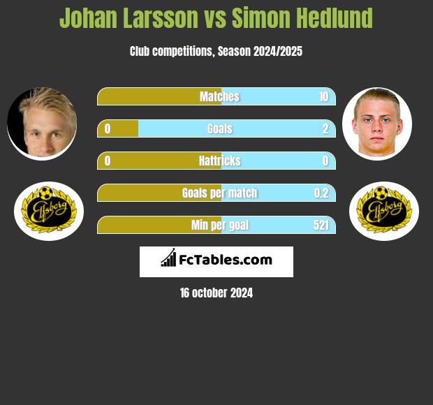 Johan Larsson vs Simon Hedlund h2h player stats