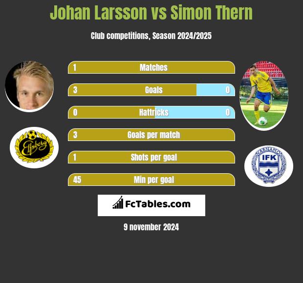 Johan Larsson vs Simon Thern h2h player stats