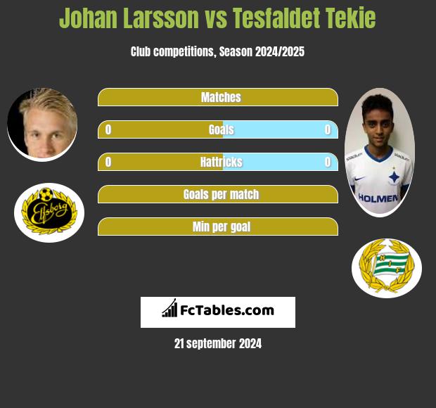 Johan Larsson vs Tesfaldet Tekie h2h player stats