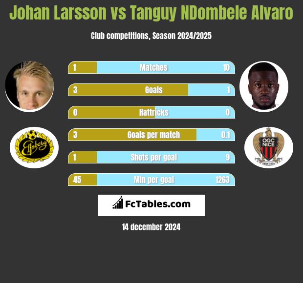 Johan Larsson vs Tanguy NDombele Alvaro h2h player stats