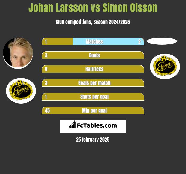 Johan Larsson vs Simon Olsson h2h player stats