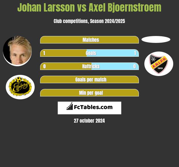 Johan Larsson vs Axel Bjoernstroem h2h player stats