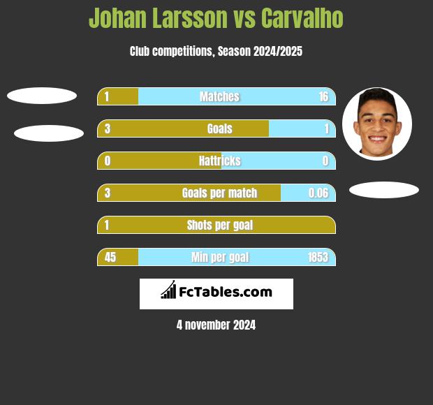 Johan Larsson vs Carvalho h2h player stats