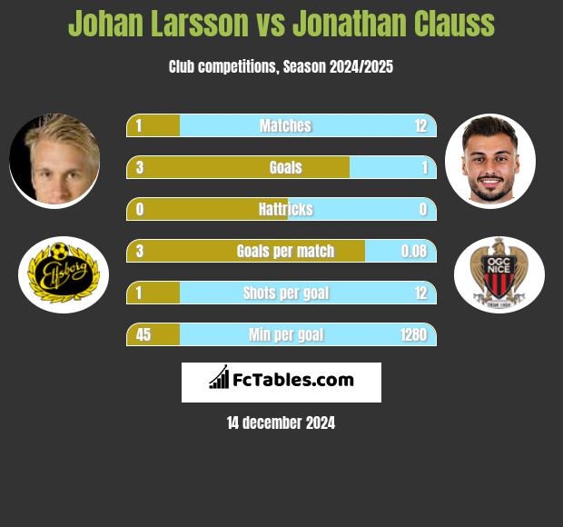 Johan Larsson vs Jonathan Clauss h2h player stats