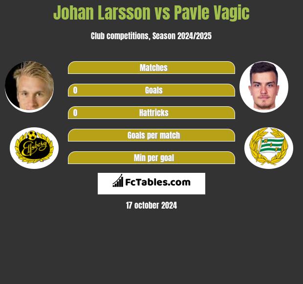 Johan Larsson vs Pavle Vagic h2h player stats