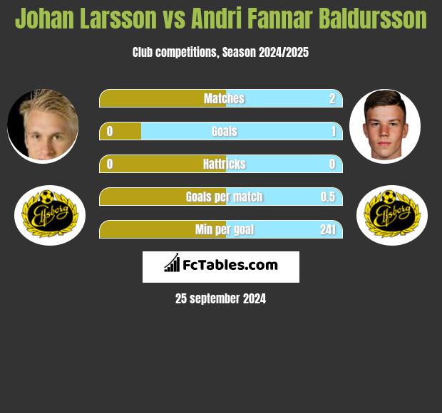 Johan Larsson vs Andri Fannar Baldursson h2h player stats