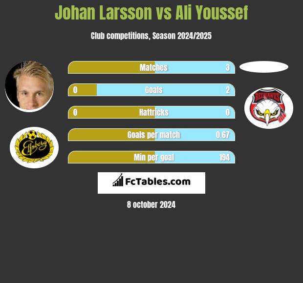 Johan Larsson vs Ali Youssef h2h player stats