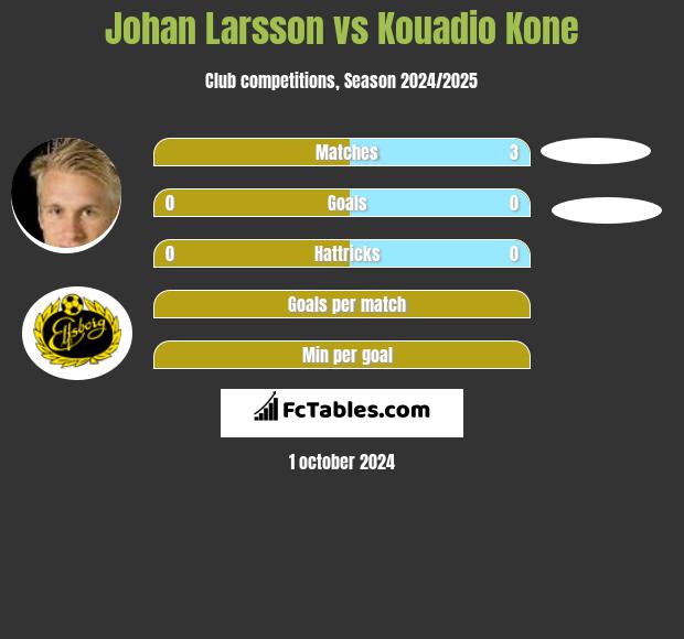 Johan Larsson vs Kouadio Kone h2h player stats