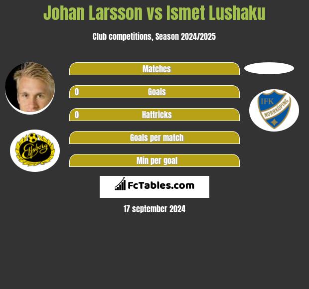 Johan Larsson vs Ismet Lushaku h2h player stats