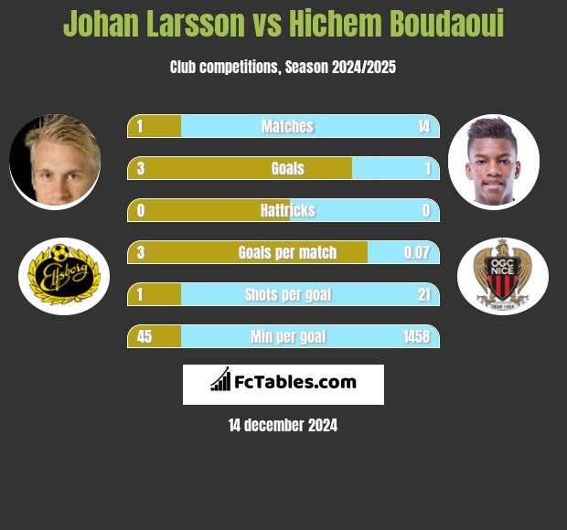 Johan Larsson vs Hichem Boudaoui h2h player stats